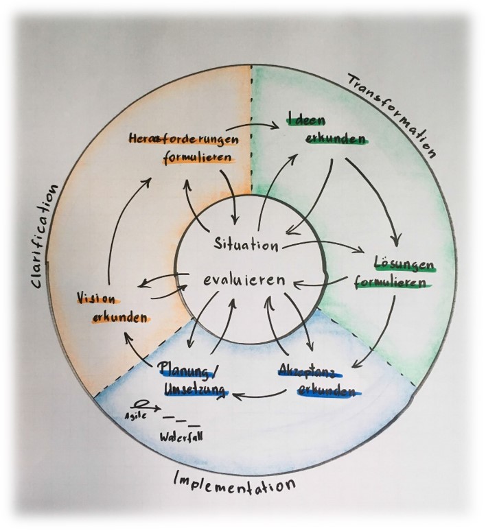 Agile Problem Solving Model Agile Problem Solving Model